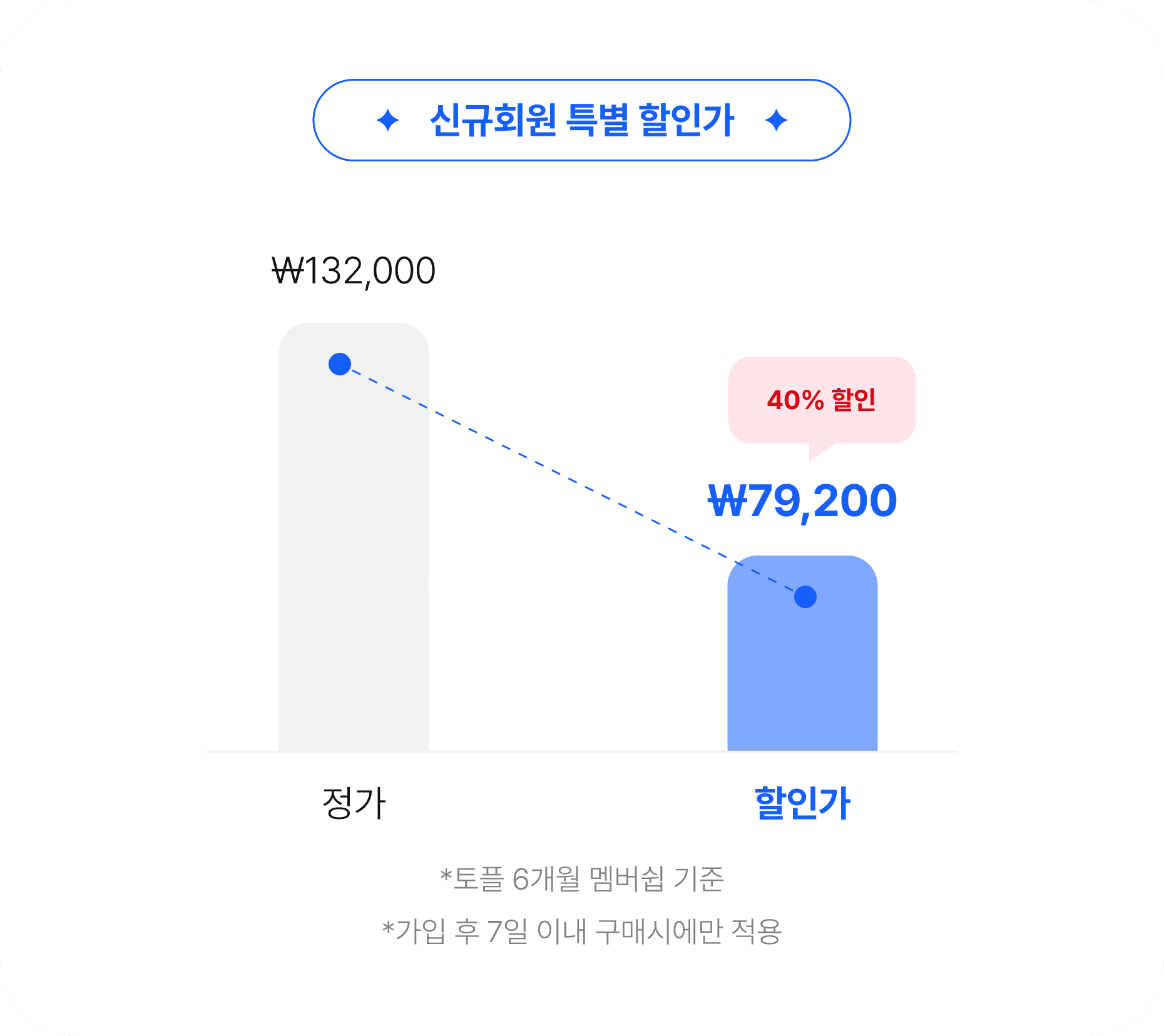 토플 6개월 멤버쉽 기준 40% 할인된 가격 자세히 보기 버튼